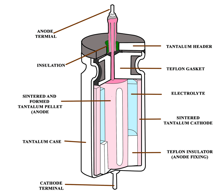Detailed diagram of the internal structure of an electrolytic capacitor